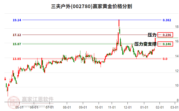 002780三夫戶外黃金價格分割工具