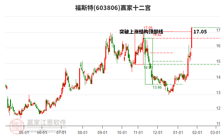 603806福斯特贏家十二宮工具