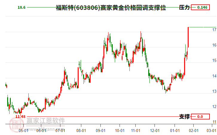 603806福斯特黃金價(jià)格回調(diào)支撐位工具