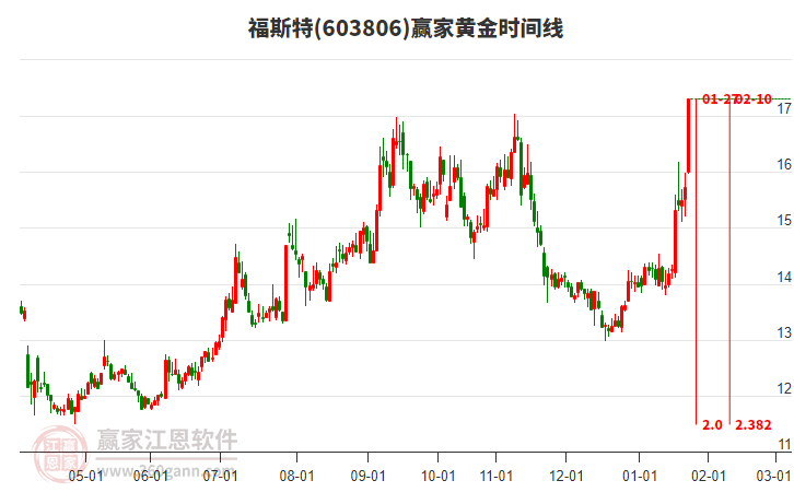 603806福斯特黃金時(shí)間周期線工具