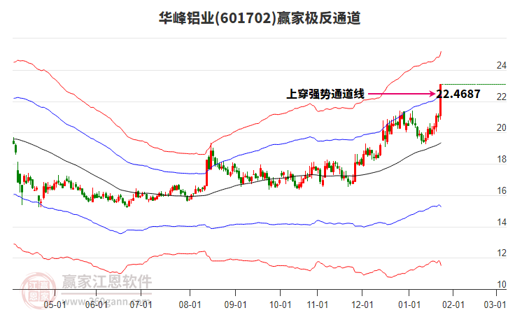 601702華峰鋁業(yè)贏家極反通道工具