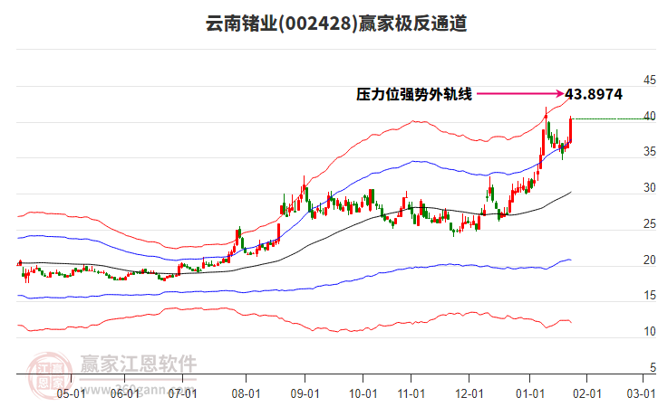 002428云南鍺業(yè)贏家極反通道工具