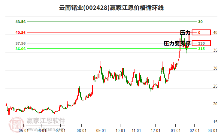 002428云南鍺業(yè)江恩價格循環(huán)線工具