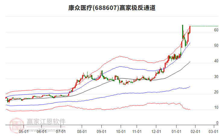 688607康眾醫(yī)療贏家極反通道工具