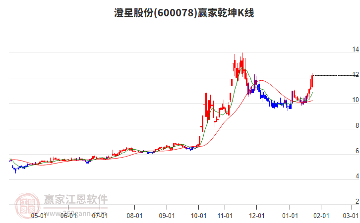 600078澄星股份贏家乾坤K線工具