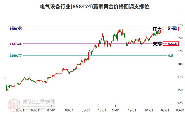 電氣設(shè)備行業(yè)黃金價(jià)格回調(diào)支撐位工具