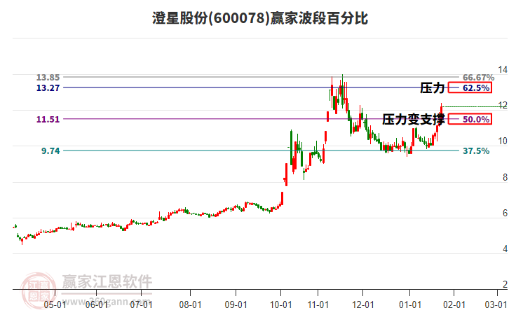 600078澄星股份波段百分比工具