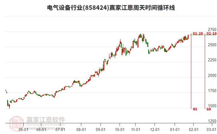 電氣設(shè)備行業(yè)江恩周天時(shí)間循環(huán)線工具