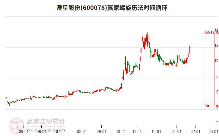 600078澄星股份螺旋歷法時(shí)間循環(huán)工具