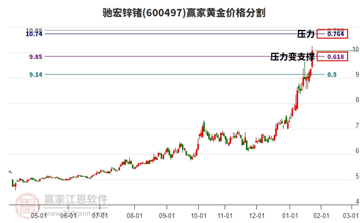 600497馳宏鋅鍺黃金價格分割工具 600497馳宏鋅鍺黃金價格分割工具