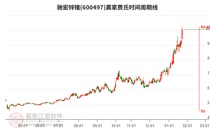 600497馳宏鋅鍺費氏時間周期線工具 600497馳宏鋅鍺費氏時間周期線工具