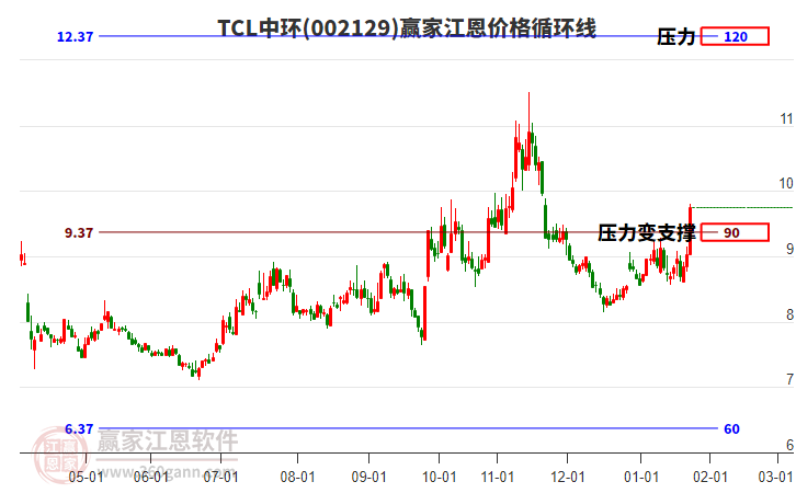 002129TCL中環(huán)江恩價格循環(huán)線工具 002129TCL中環(huán)江恩價格循環(huán)線工具