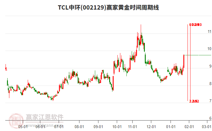 002129TCL中環(huán)黃金時間周期線工具 002129TCL中環(huán)黃金時間周期線工具