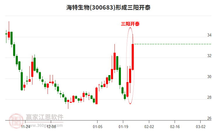 海特生物(300683)形成頂部三陽開泰形態(tài) 海特生物(300683)形成頂部三陽開泰形態(tài)