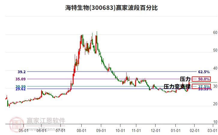 300683海特生物波段百分比工具 300683海特生物波段百分比工具