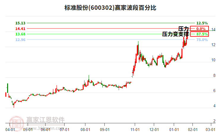600302標(biāo)準(zhǔn)股份波段百分比工具