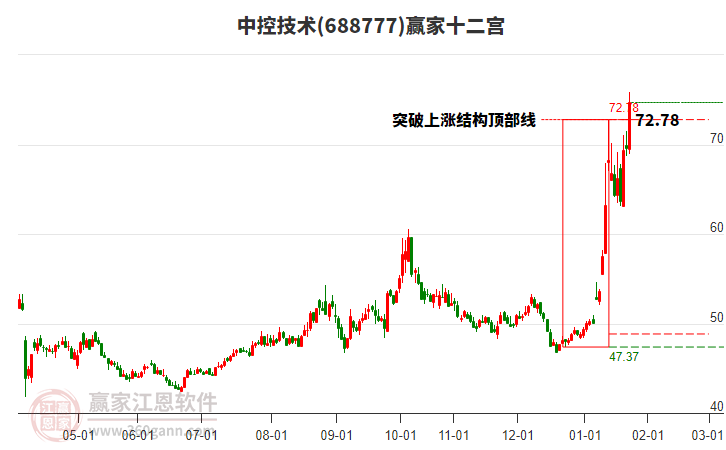 688777中控技術(shù)贏家十二宮工具 688777中控技術(shù)贏家十二宮工具