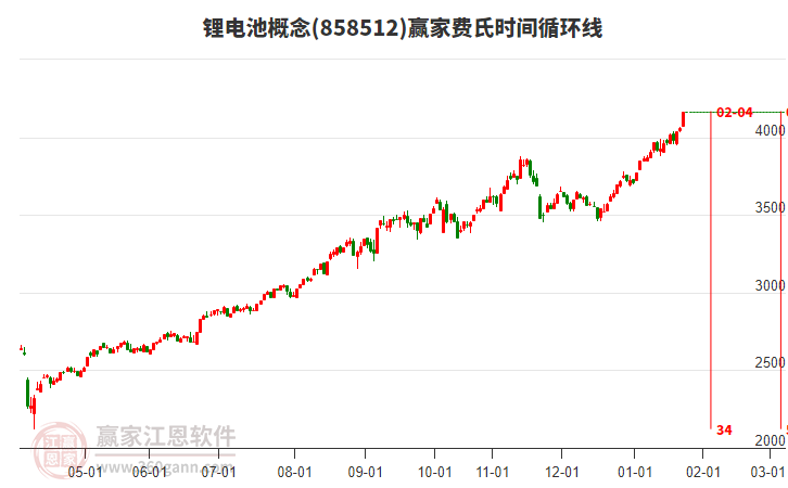 鋰電池概念費氏時間循環(huán)線工具
