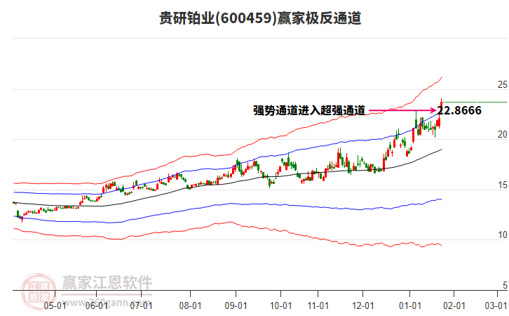 600459貴研鉑業(yè)贏家極反通道工具 600459貴研鉑業(yè)贏家極反通道工具