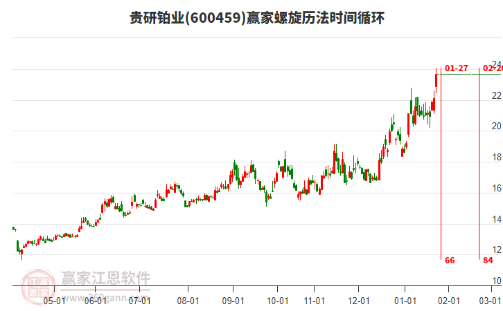 600459貴研鉑業(yè)螺旋歷法時(shí)間循環(huán)工具 600459貴研鉑業(yè)螺旋歷法時(shí)間循環(huán)工具
