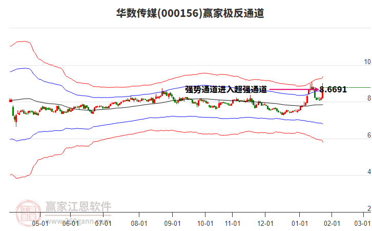 000156華數(shù)傳媒贏家極反通道工具