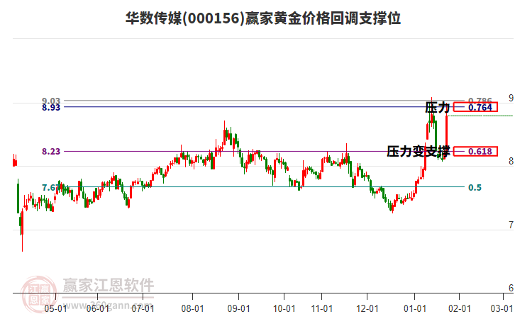 000156華數(shù)傳媒黃金價格回調(diào)支撐位工具
