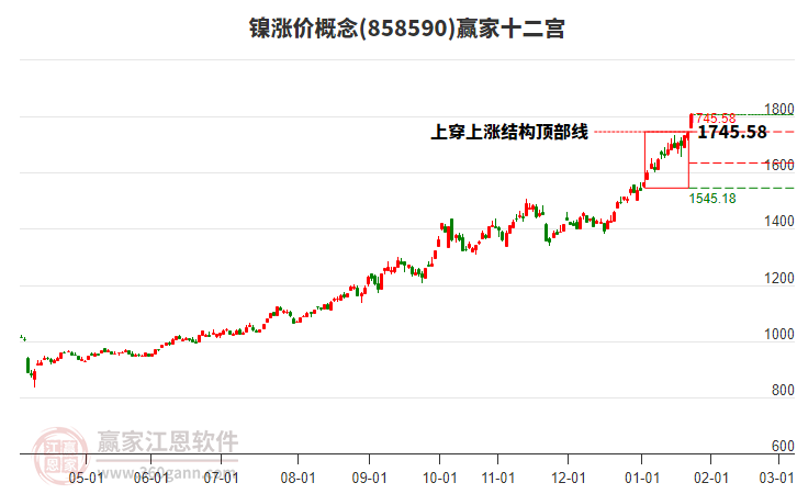 858590鎳漲價(jià)贏家十二宮工具