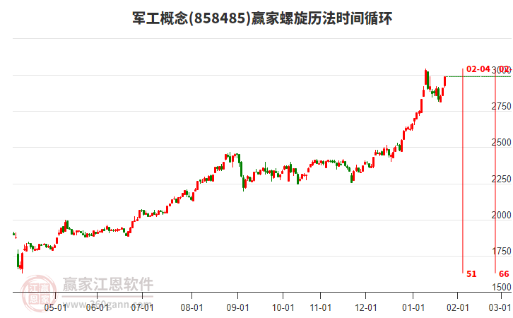 軍工概念螺旋歷法時間循環(huán)工具