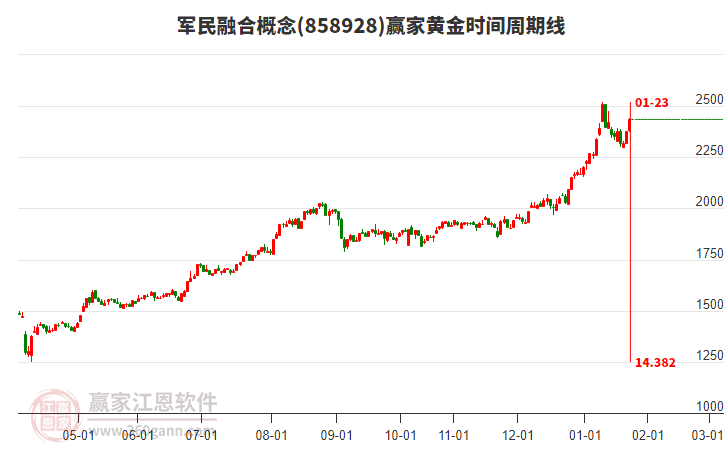 軍民融合概念黃金時間周期線工具 軍民融合概念黃金時間周期線工具