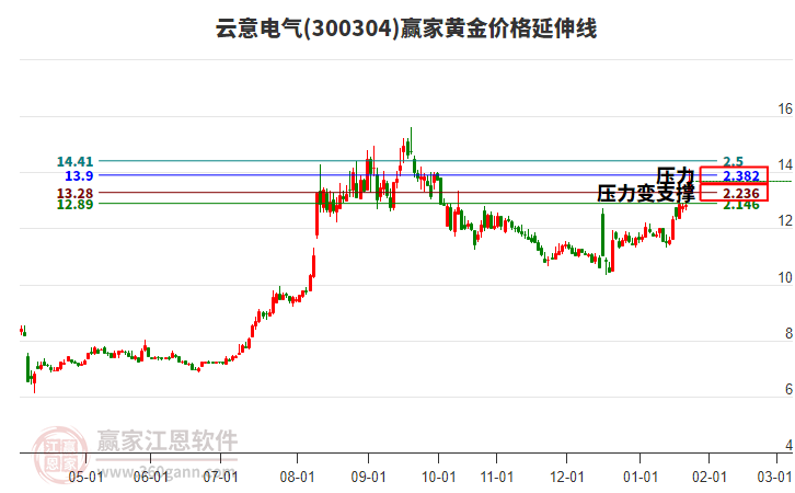 300304云意電氣黃金價(jià)格延伸線工具