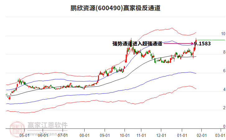 600490鵬欣資源贏家極反通道工具