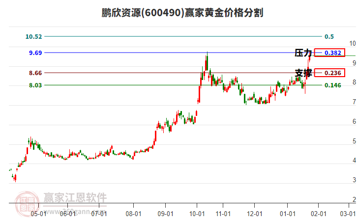 600490鵬欣資源黃金價格分割工具 600490鵬欣資源黃金價格分割工具