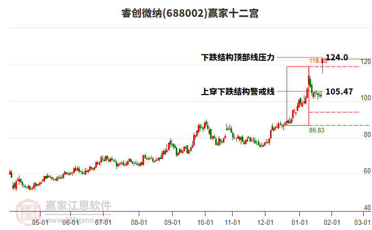 688002睿創(chuàng)微納贏家十二宮工具