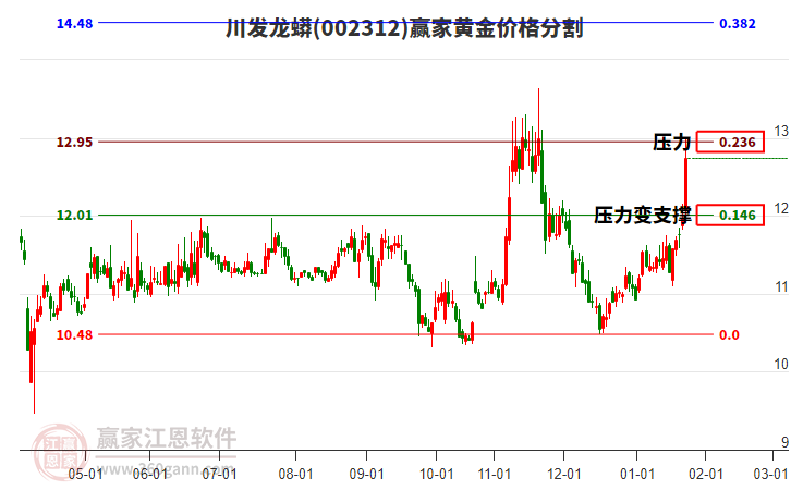 002312川發(fā)龍蟒黃金價格分割工具