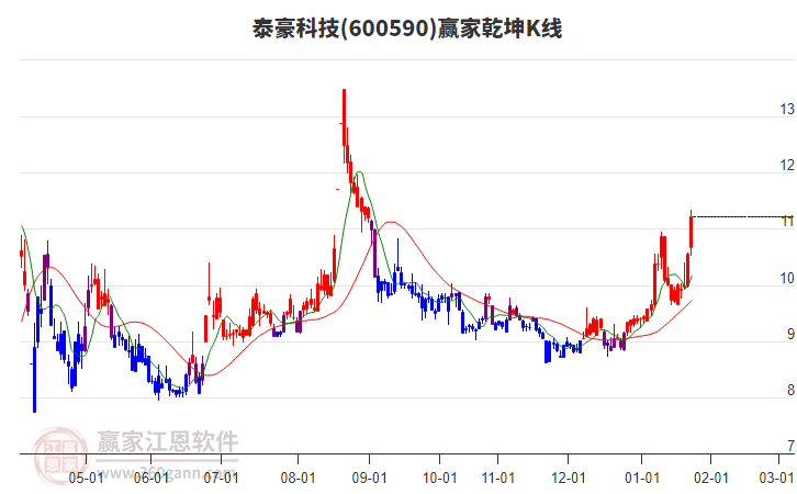 600590泰豪科技贏(yíng)家乾坤K線(xiàn)工具