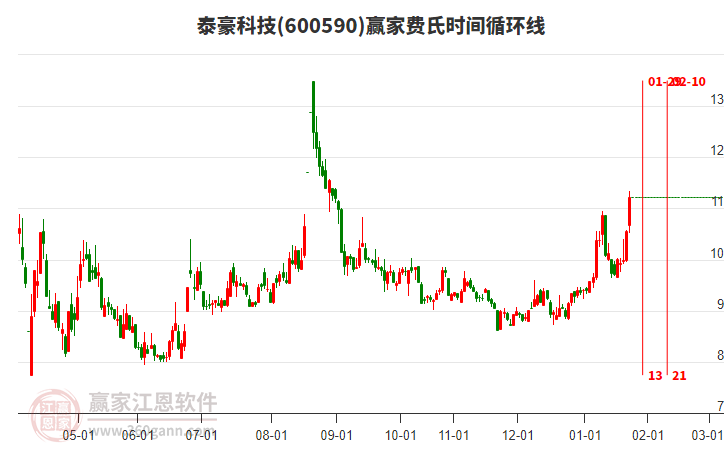 600590泰豪科技費(fèi)氏時(shí)間循環(huán)線(xiàn)工具