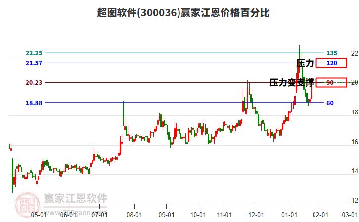300036超圖軟件江恩價(jià)格百分比工具 300036超圖軟件江恩價(jià)格百分比工具