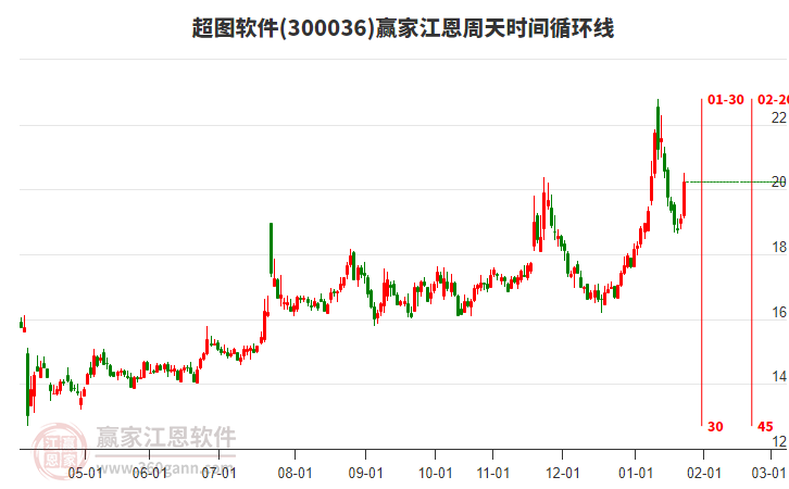 300036超圖軟件江恩周天時(shí)間循環(huán)線工具 300036超圖軟件江恩周天時(shí)間循環(huán)線工具