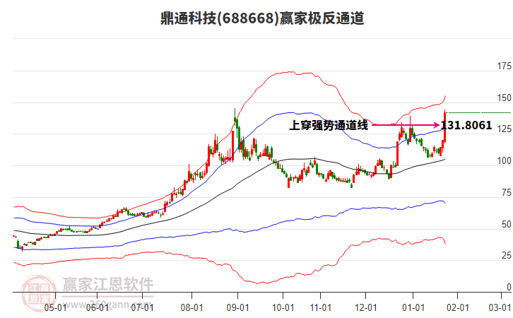 688668鼎通科技贏家極反通道工具