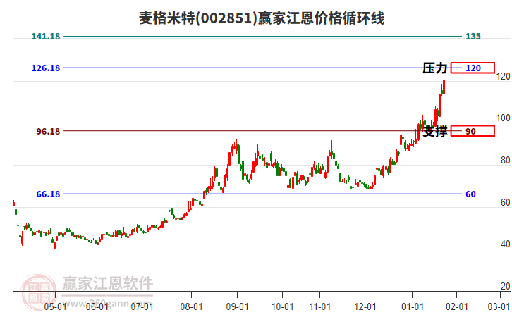 002851麥格米特江恩價(jià)格循環(huán)線工具 002851麥格米特江恩價(jià)格循環(huán)線工具