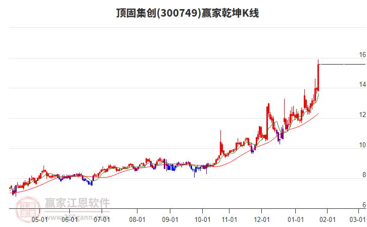 300749頂固集創(chuàng)贏家乾坤K線工具
