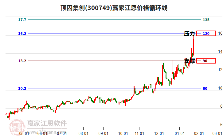 300749頂固集創(chuàng)江恩價(jià)格循環(huán)線工具