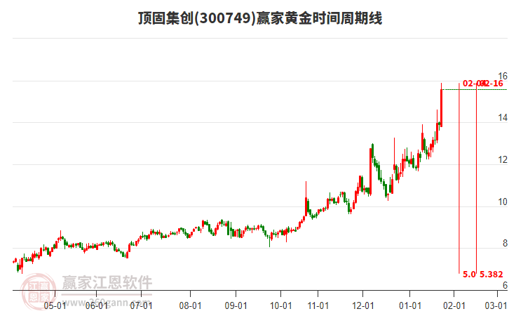 300749頂固集創(chuàng)黃金時(shí)間周期線工具