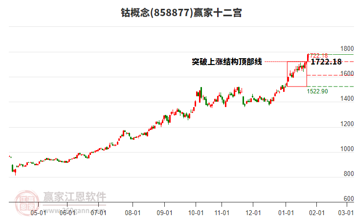 858877鈷贏家十二宮工具