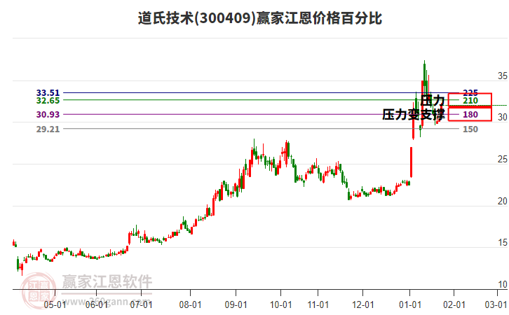 300409道氏技術(shù)江恩價格百分比工具