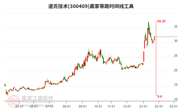 300409道氏技術(shù)等距時間周期線工具