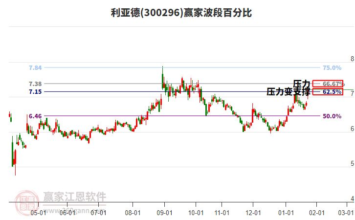 300296利亞德波段百分比工具
