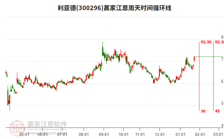 300296利亞德江恩周天時間循環(huán)線工具