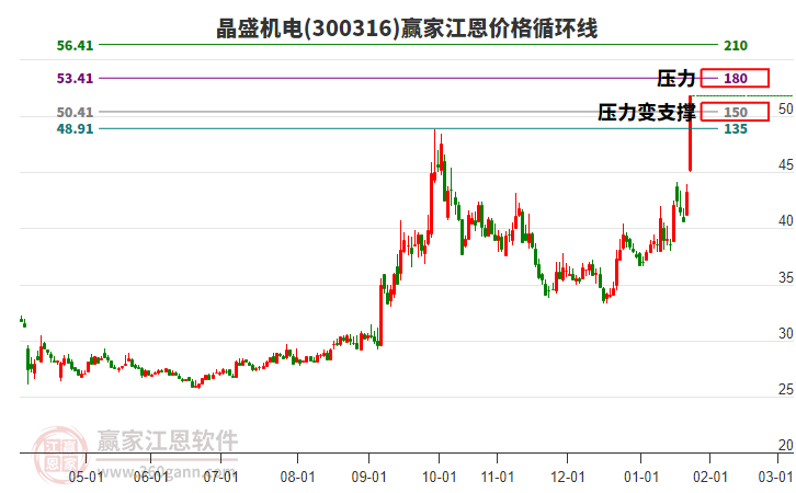 300316晶盛機(jī)電江恩價(jià)格循環(huán)線工具