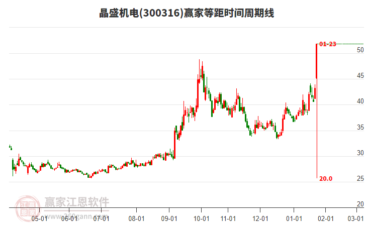300316晶盛機(jī)電等距時(shí)間周期線工具